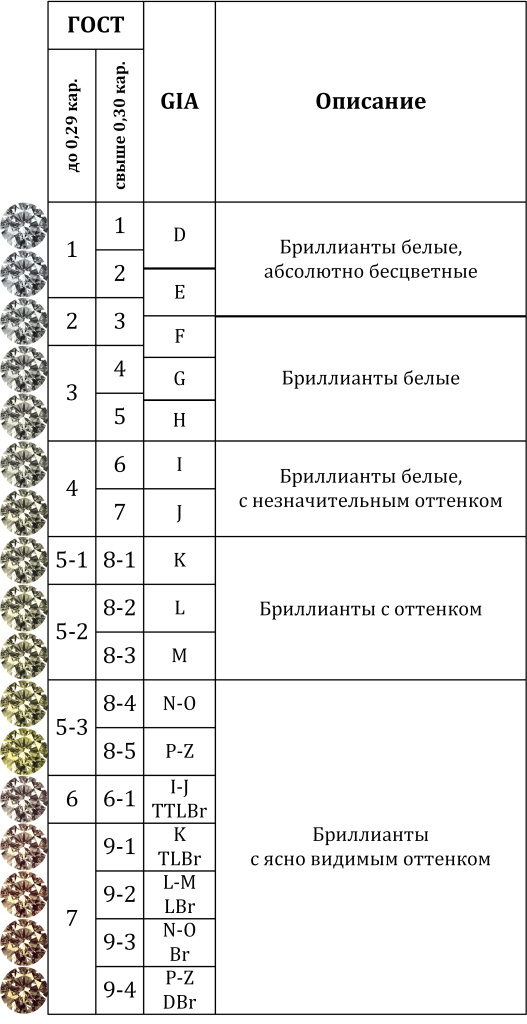Оценка цвета бриллиантов по российской системе классификации Цвет.jpg